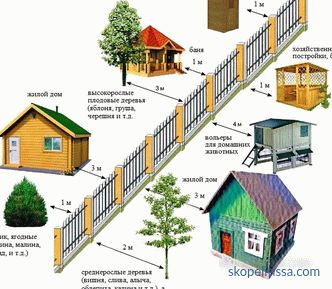 Na kateri razdalji od ograje lahko zgradite hišo, gospodarska poslopja: zahteve za ograjo