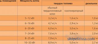 Dizelski kotel za ogrevanje za zasebno hišo, poraba goriva, kako izbrati, priporočila, cene v Moskvi