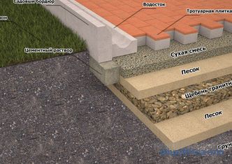 Kamen v krajinskem okolju dvorišča, izbira materiala in pravila postavitve